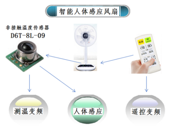 夏天太熱怎么過(guò)？用人體感應智能溫控風(fēng)扇就對了