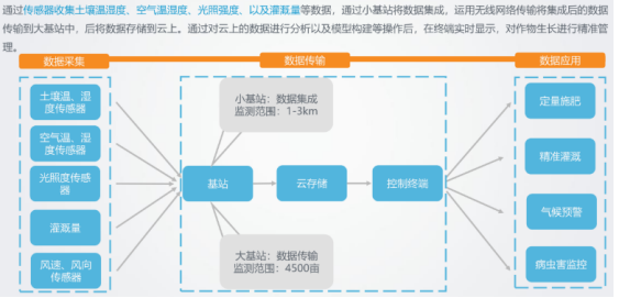 傳感器讓傳統農業(yè)走向智慧農業(yè)