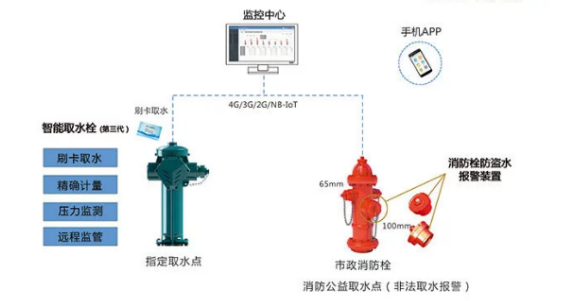 歐姆龍傳感器在智能消火栓遠程實(shí)時(shí)監管系統應用的機會(huì )