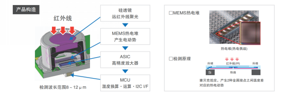 歐姆龍紅外測溫傳感器特點(diǎn)及應用介紹