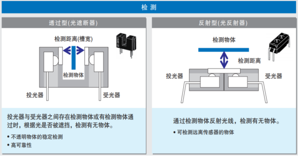 鼎悅電子給您介紹歐姆龍光電開(kāi)關(guān)如何選型分類(lèi)及應用