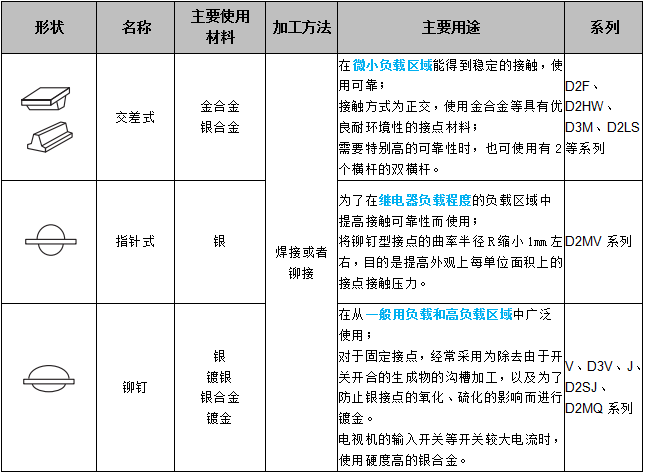 關(guān)于歐姆龍微動(dòng)開(kāi)關(guān)接點(diǎn)結構，你了解多少？