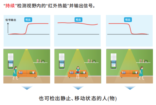 OMRON非接觸式傳感器應用在智慧廁所可檢測人體靜止狀態(tài)嗎？