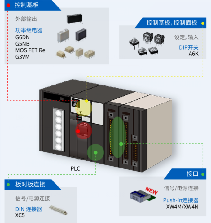 可編程邏輯控制器PLC的可靠性設計離不開(kāi)“它們”——歐姆龍繼電器